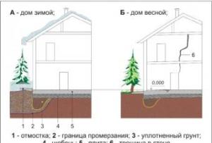 Пучинистый грунт